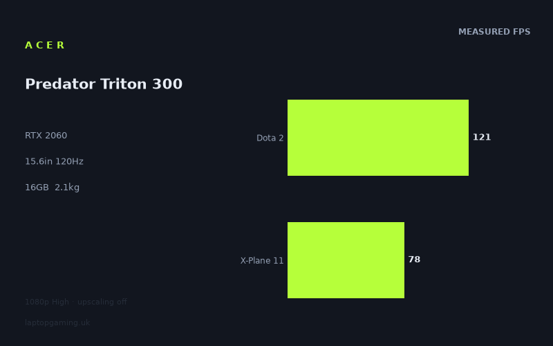 Acer Predator Triton 300