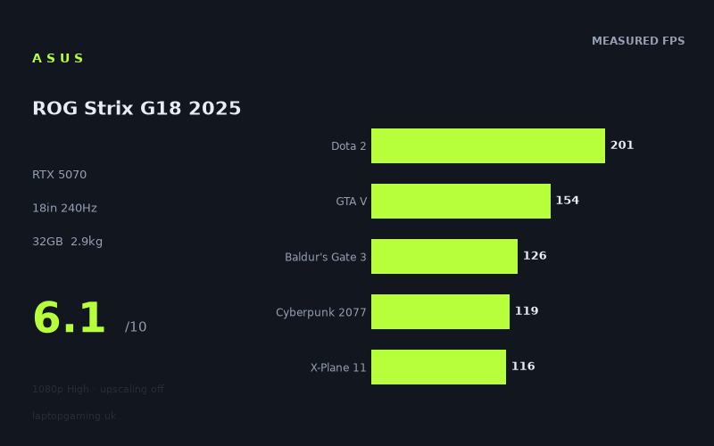 Asus ROG Strix G18 2025