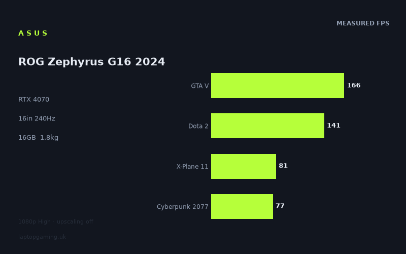 Asus ROG Zephyrus G16 2024