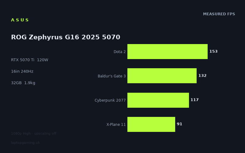 Asus ROG Zephyrus G16 2025 5070 Ti