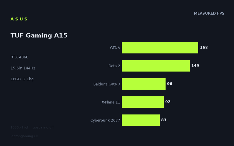 Asus TUF Gaming A15
