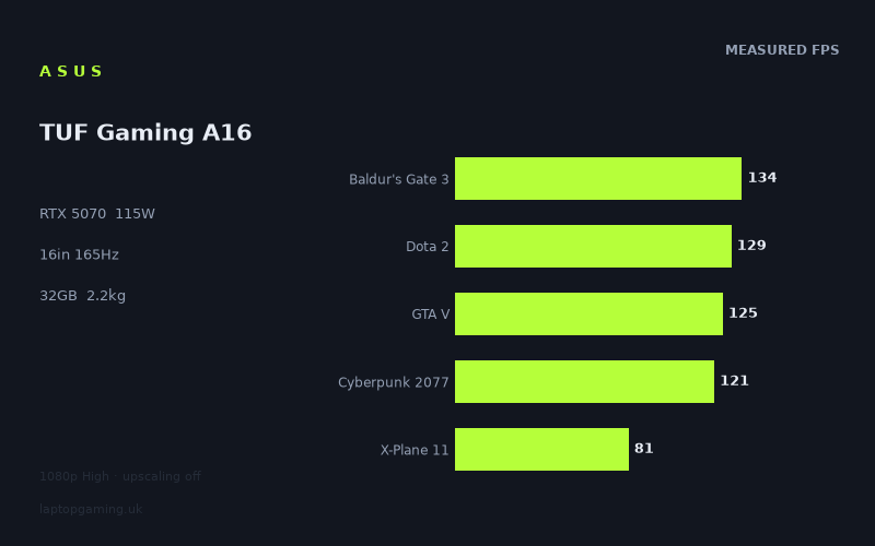 Asus TUF Gaming A16