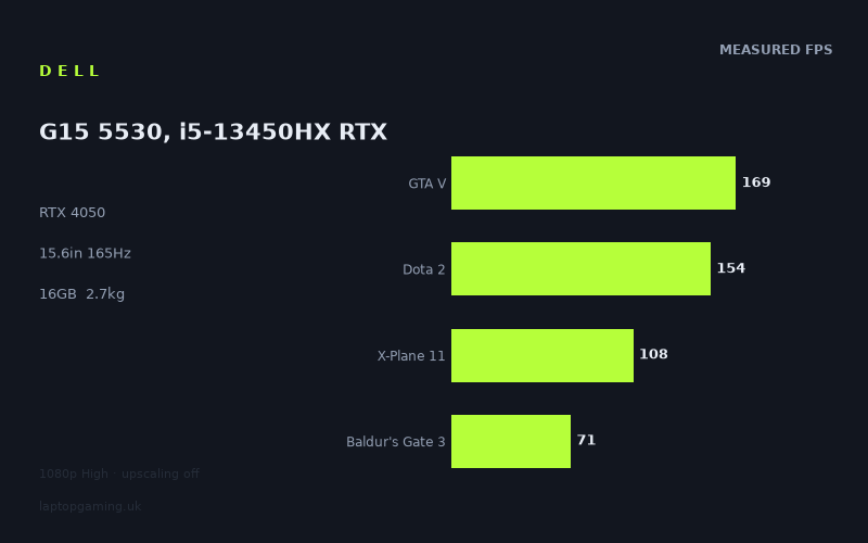 Dell G15 5530, i5-13450HX RTX