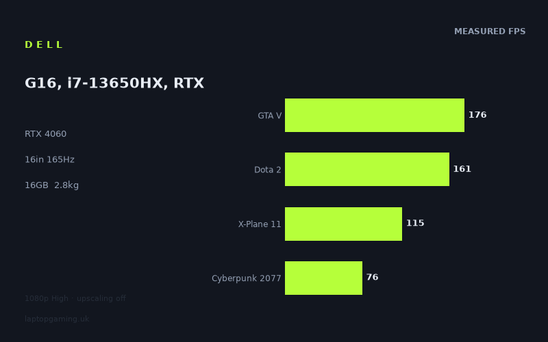Dell G16, i7-13650HX, RTX