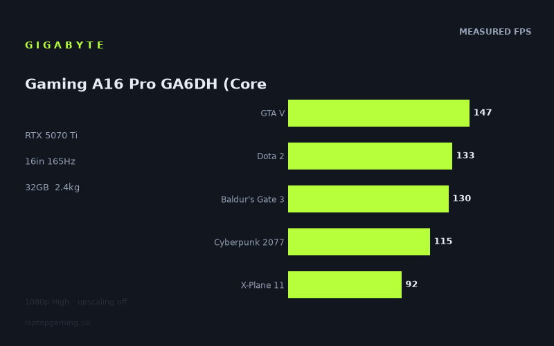 Gigabyte Gaming A16 Pro GA6DH (Core 7 240H, RTX 5070 Ti)