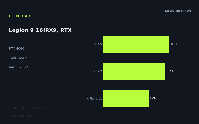 Lenovo Legion 9 16IRX9, RTX