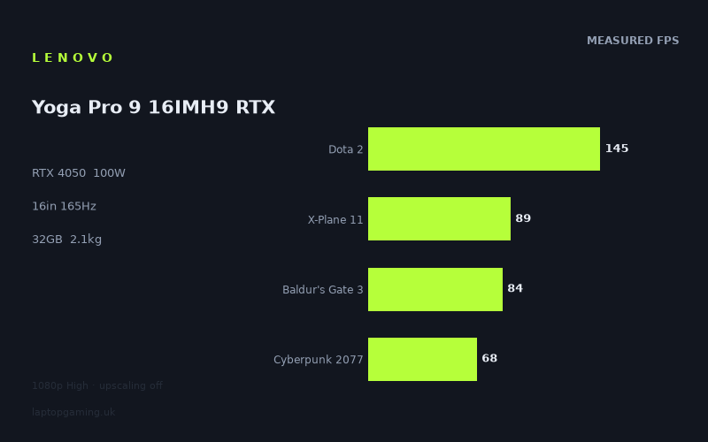 Lenovo Yoga Pro 9 16IMH9 RTX