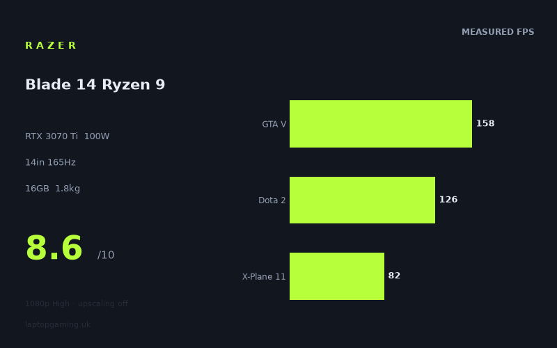 Razer Blade 14 Ryzen 9