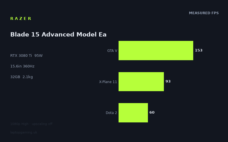 Razer Blade 15 Advanced Model Early