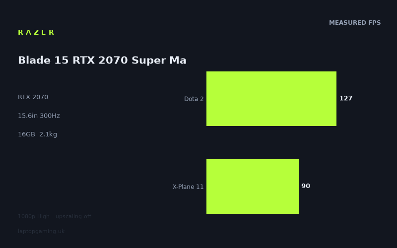 Razer Blade 15 RTX 2070 Super Max-Q