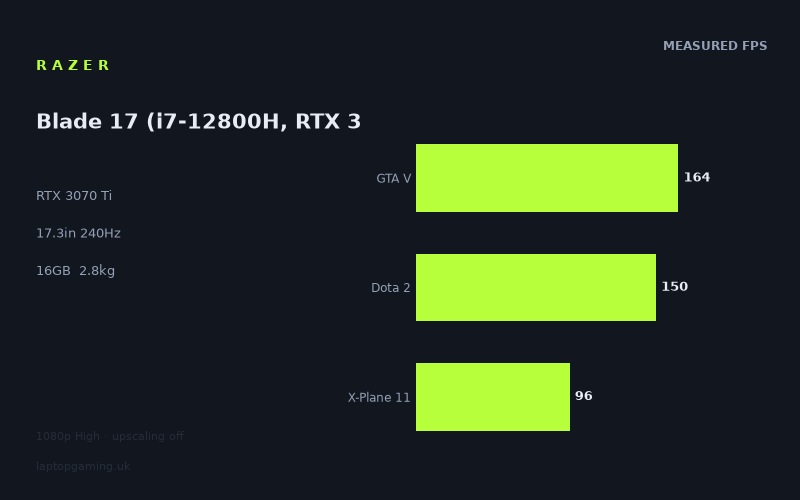 Razer Blade 17 (i7-12800H, RTX 3070 Ti)