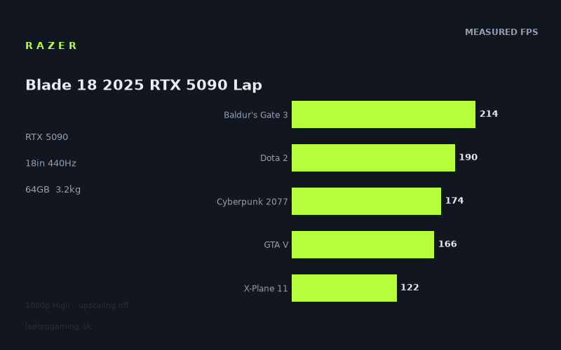 Razer Blade 18 2025 RTX 5090 Laptop