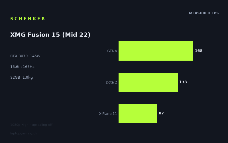 Schenker XMG Fusion 15 (Mid 22)