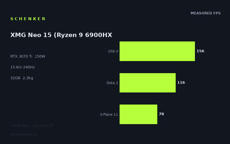 Schenker XMG Neo 15 (Ryzen 9 6900HX, RTX 3070 Ti)